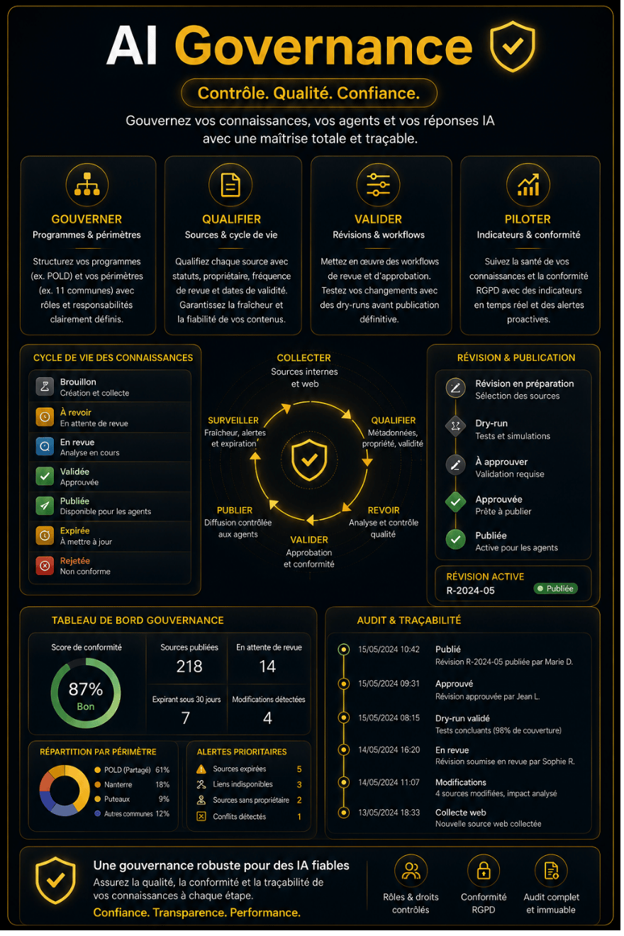 Tableau de gouvernance Yellowmind présentant le cycle de vie des connaissances, les révisions, les indicateurs de conformité, les alertes et l’historique d’audit.