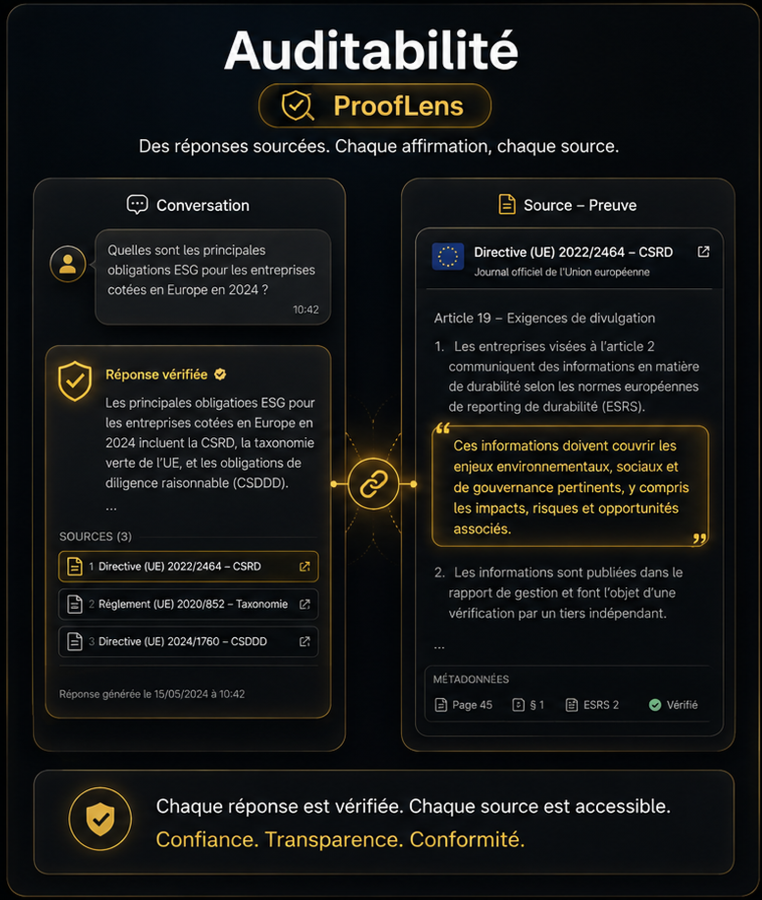 Vue ProofLens associant une réponse vérifiée à ses sources, au passage exact utilisé et aux métadonnées de la preuve.
