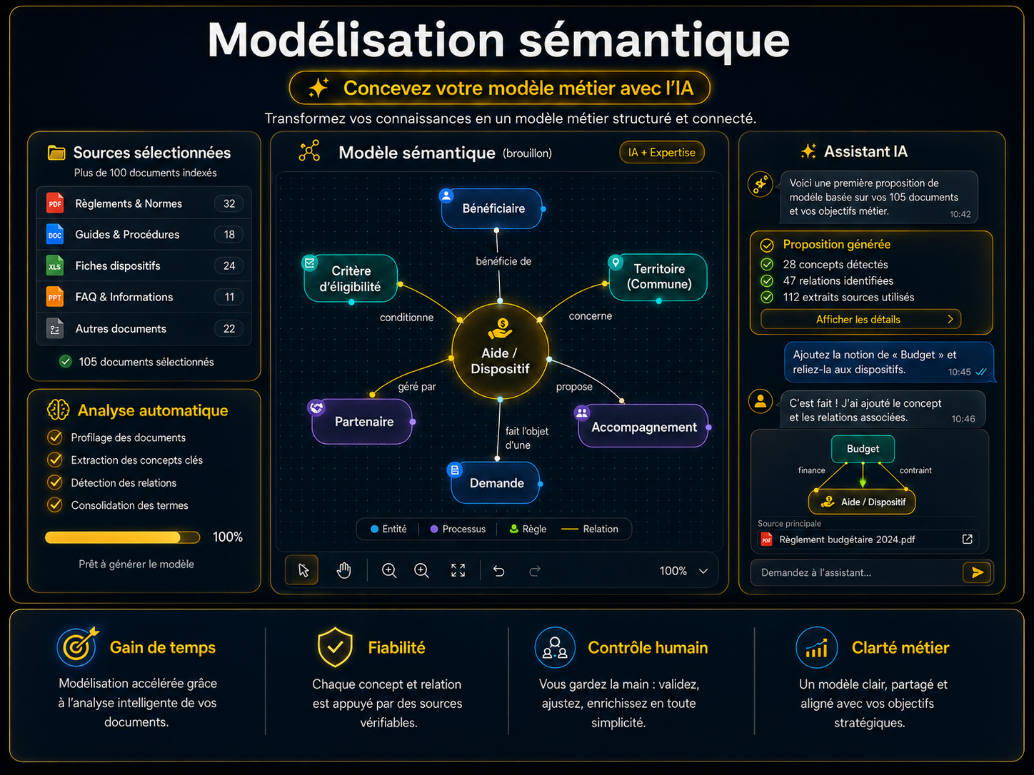 Interface Yellowmind de modélisation sémantique montrant les sources sélectionnées, un graphe de concepts métier et un assistant IA proposant des relations sourcées.