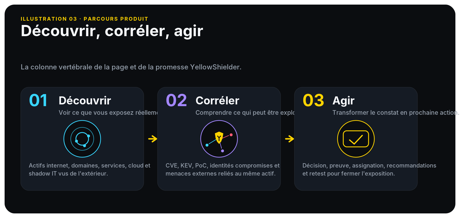 Illustration en trois étapes : découvrir, corréler, agir.