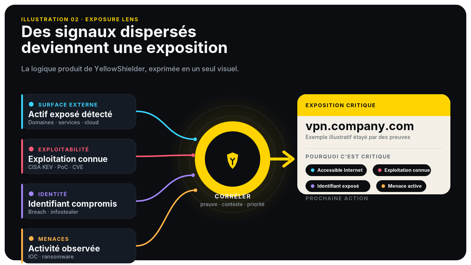 Illustration montrant la corrélation entre surface externe, vulnérabilités, identité compromise et menace active.