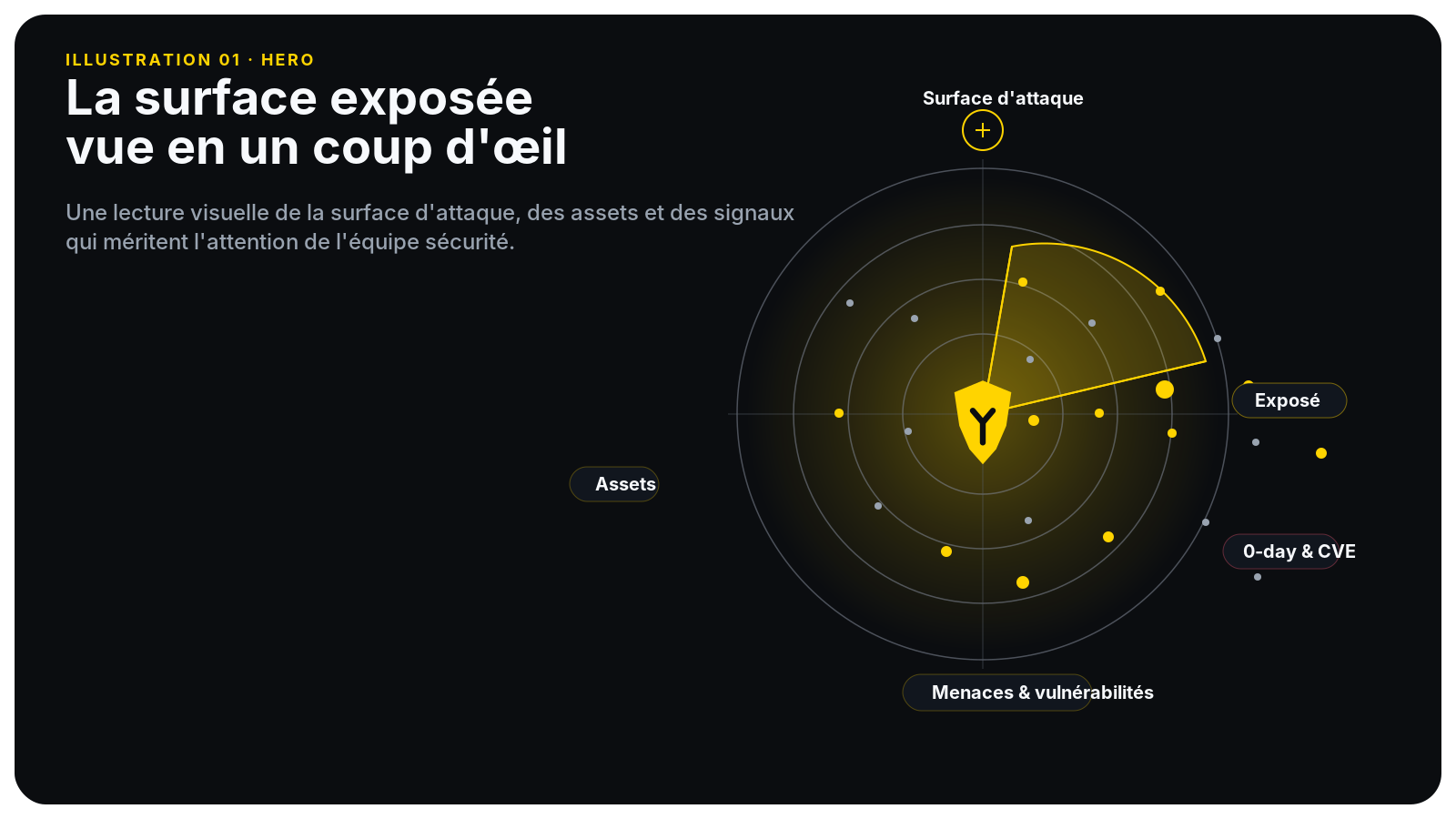Illustration d’une surface d’attaque avec assets, exposition et signaux de menace.