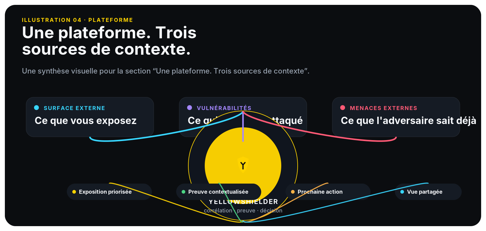 Schéma montrant les trois sources de contexte alimentant YellowShielder.