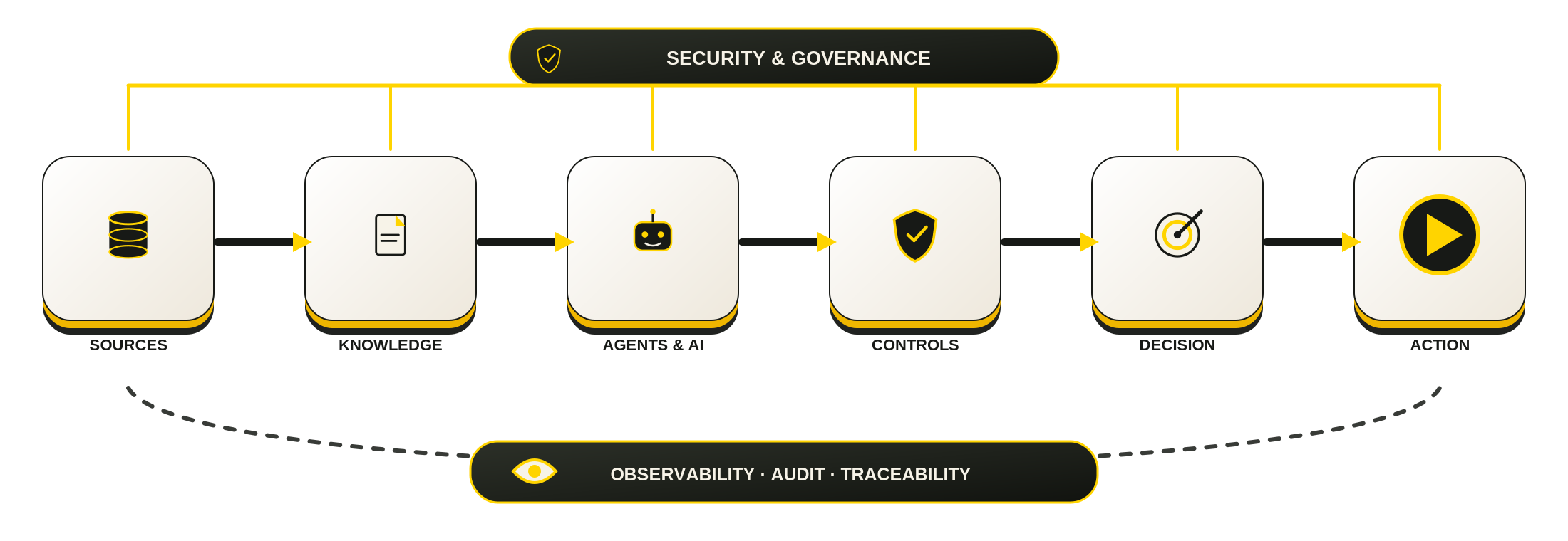 Value chain from source to action through knowledge, AI agents, controls and decisions, governed with observability, audit and traceability.