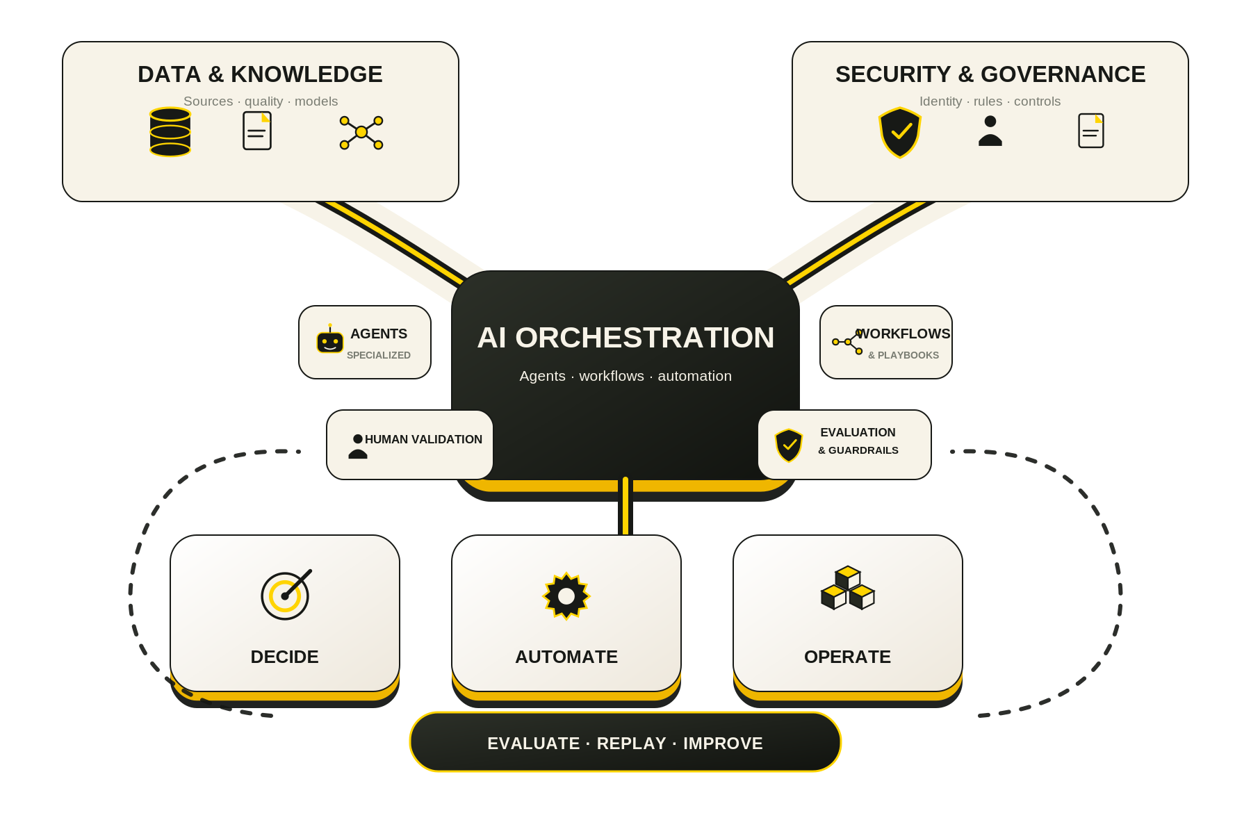 Data and governance converge into AI orchestration with agents, workflows, human validation and evaluation to support decisions, automation and operations through continuous improvement.