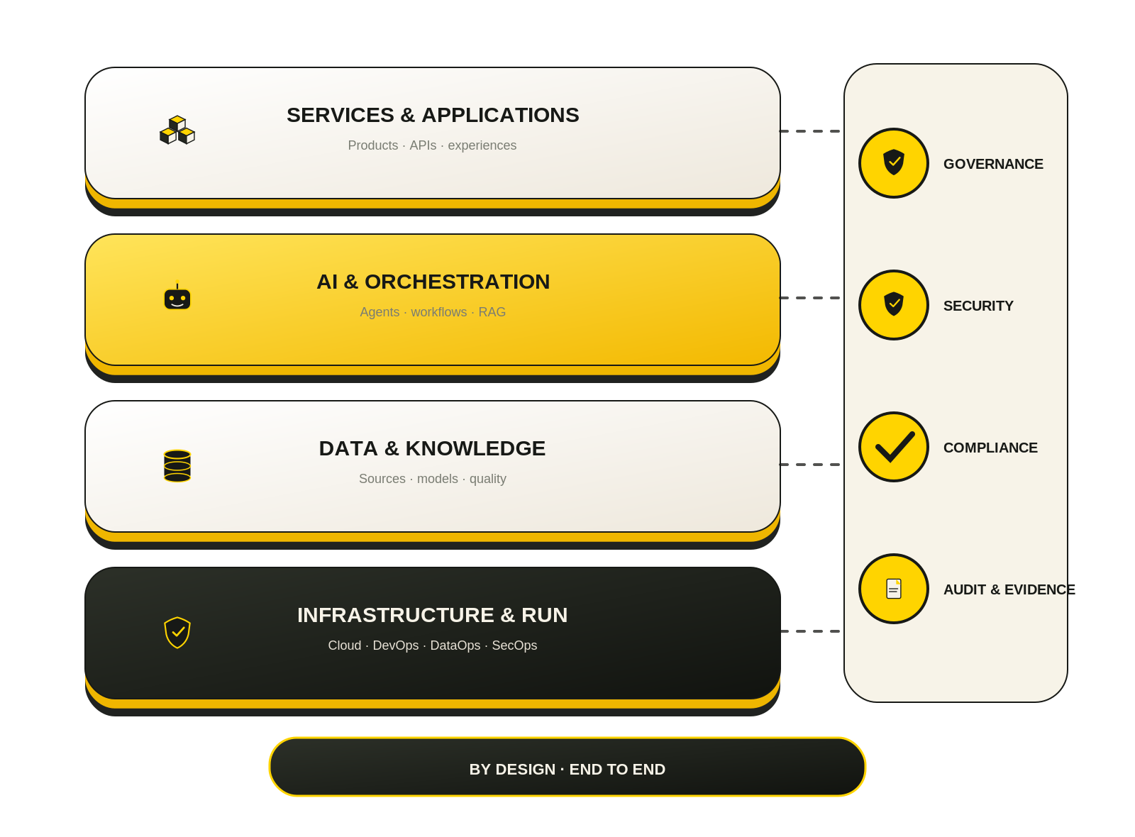 Four-layer architecture from infrastructure to services, with governance, security, compliance and audit across every layer.