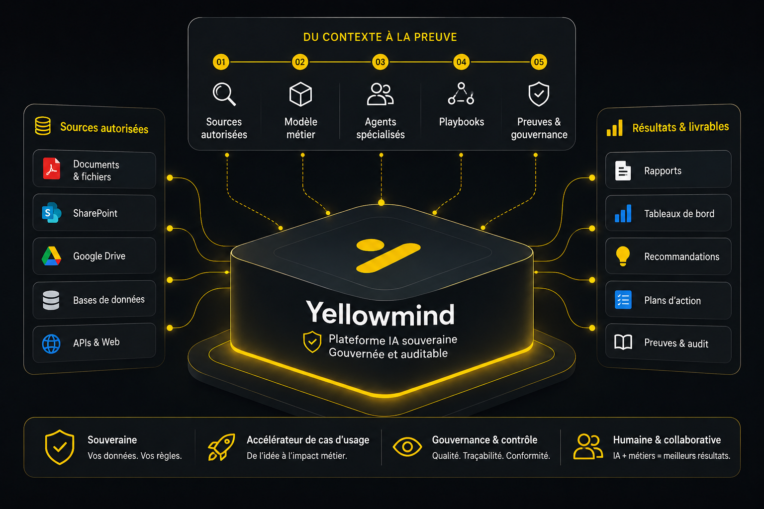 Vue d’ensemble de Yellowmind reliant connaissances, modèle sémantique, agents, playbooks, gouvernance et cas d’usage métier.
